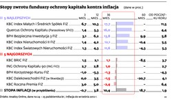 Większość funduszy ochrony kapitału przynosi straty