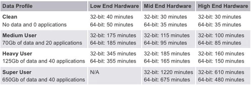 Tabela przedstawiająca szacowany czas aktualizacji do Windows 7. fot. Maximum PC.