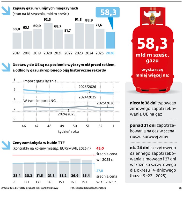 Zimowe zapasy gazu – pięta achillesowa bezpieczeństwa energetycznego Europy