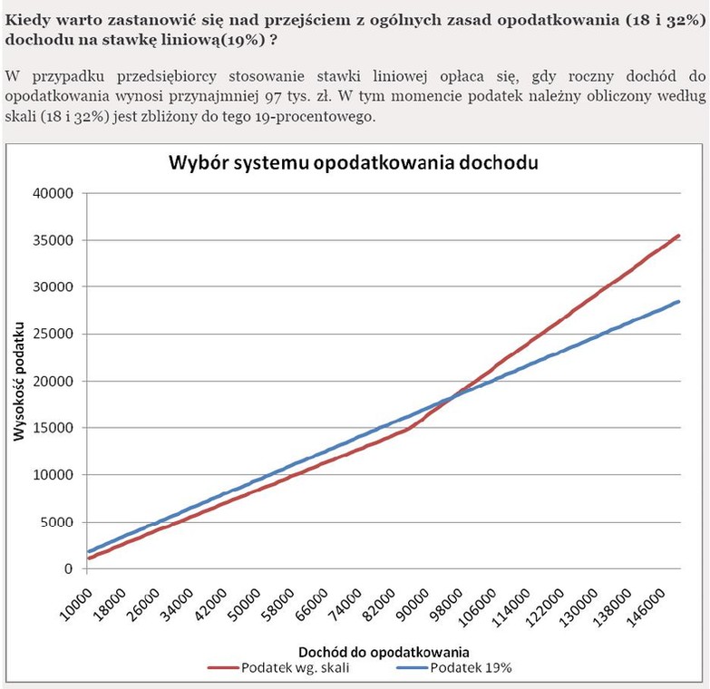 Kiedy warto zastanowić się nad przejściem z ogólnych zasad opodatkowania (18 i 32 proc.) dochodu na stawkę liniową(19 proc.)