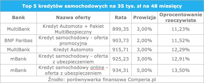 Kredyty samochodowe Comperia