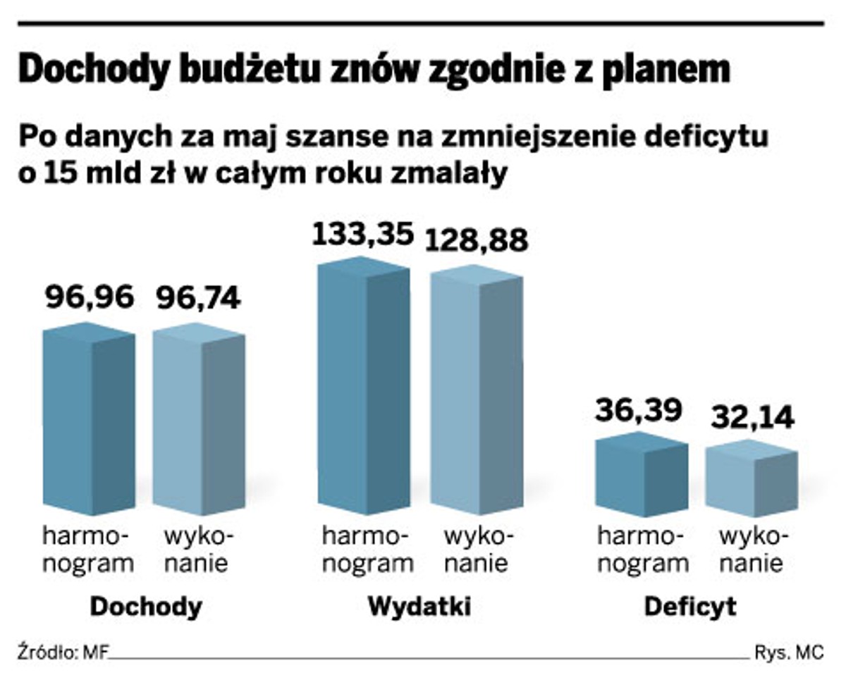 Dochody budżetu znów zgodnie z planem