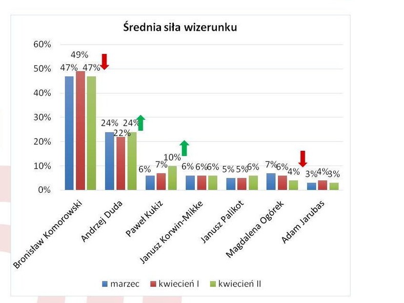 Średnia siła wizerunku w badaniu Ariadna*, fot. tajnikipolityki