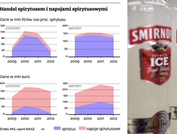 Handel spirytusem i napojami spirytusowymi