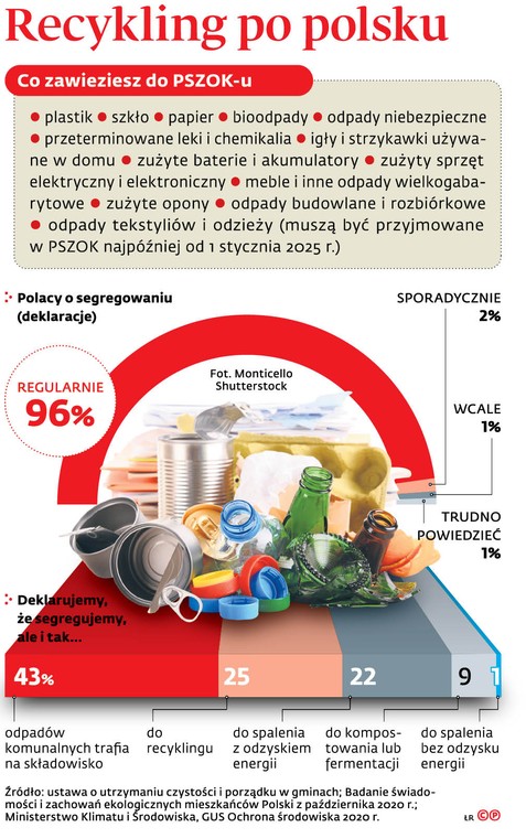 Recykling po polsku