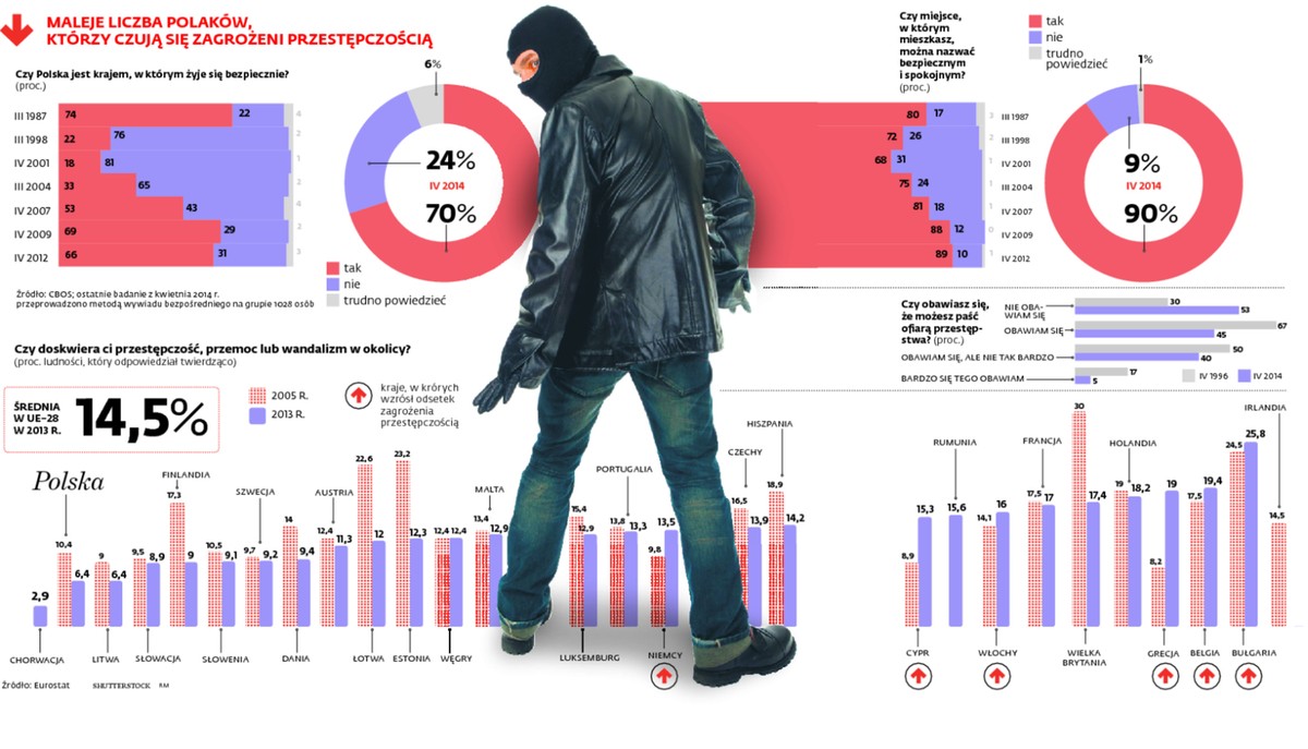 MALEJE LICZBA POLAKÓW, KTÓRZY CZUJĄ SIĘ ZAGROŻENI PRZESTĘPCZOŚCIĄ