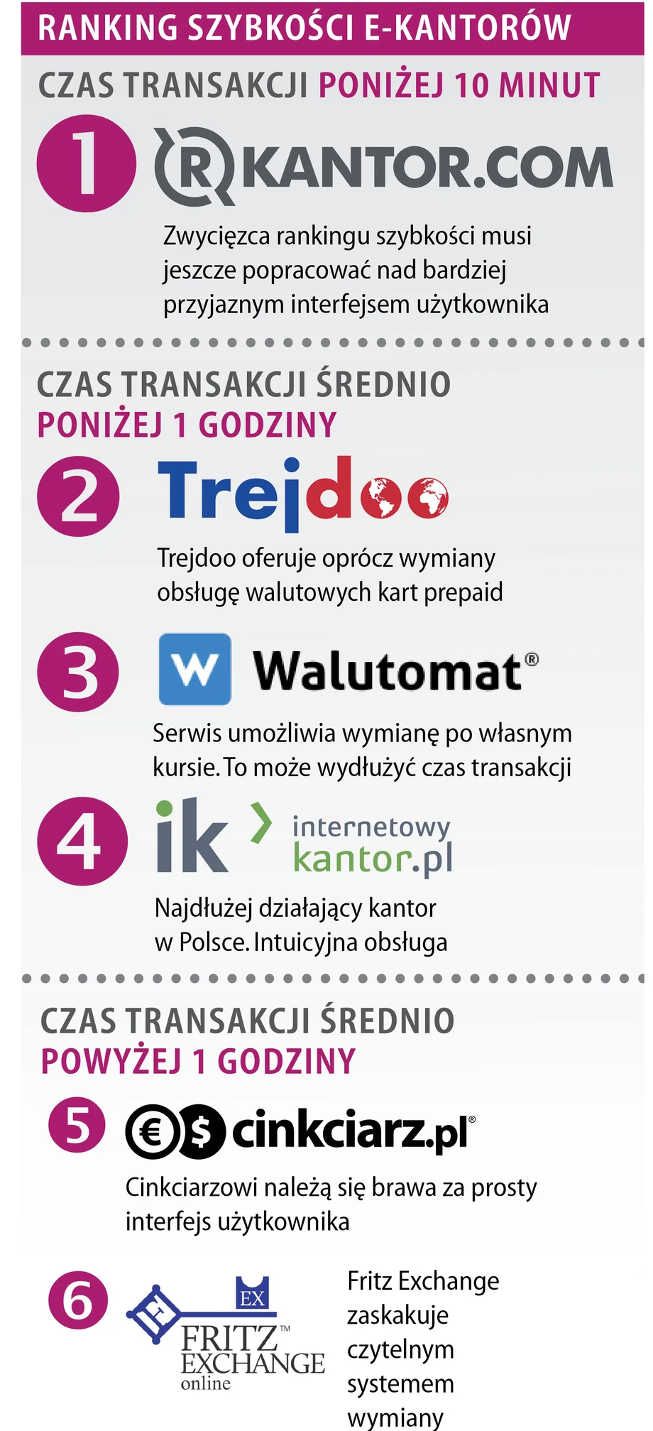 Ranking szybkości e-kantorów