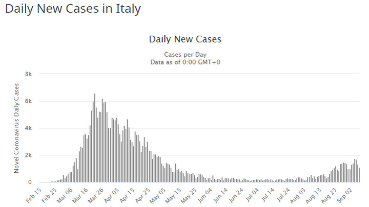 Dzienna liczba nowych przypadków zakażenia koronawirusem SARS-CoV-2 we Włoszech