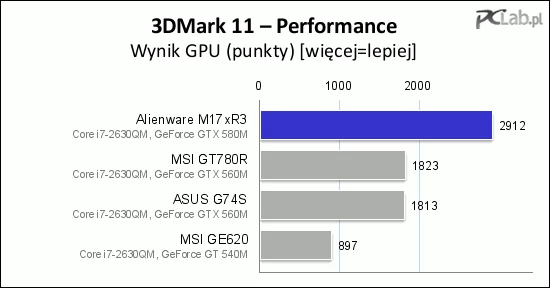 Przewaga GTX-a 580M w teście GPU jest bardzo duża