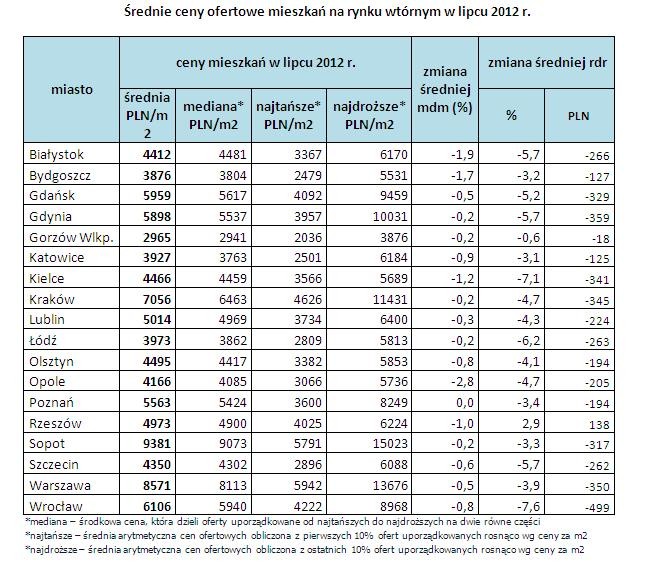 Średnie ceny ofertowe mieszkań na rynku wtórnym w lipcu 2012 r.