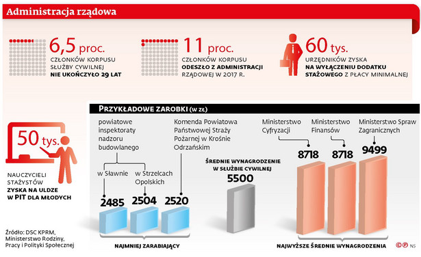 Administracja rządowa