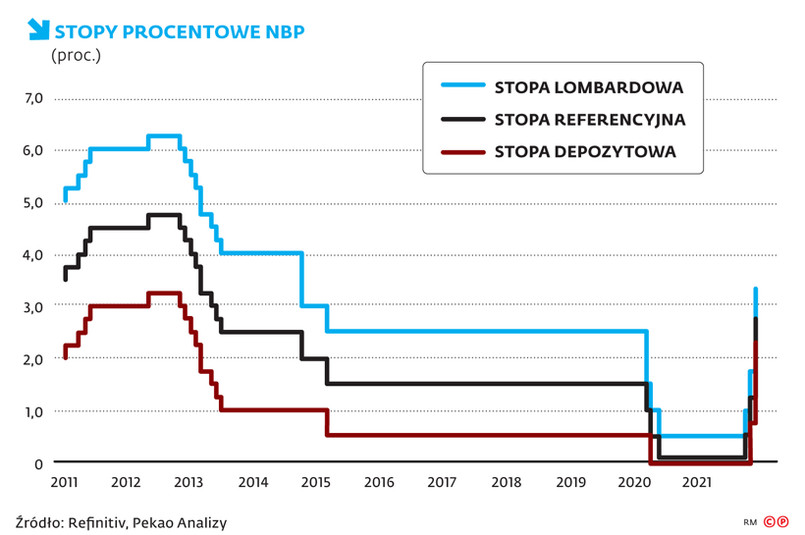 stopy procentowe