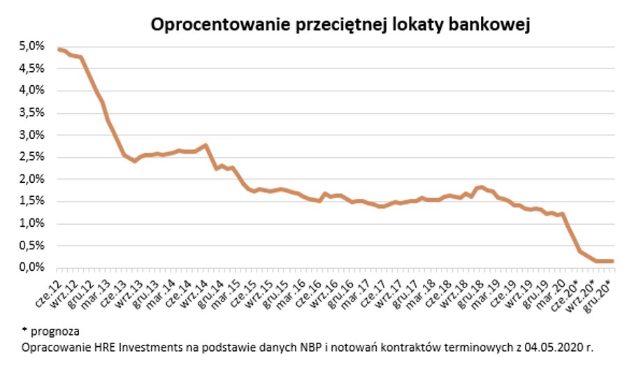 Oprocentowanie przeciętnej lokaty bankowej