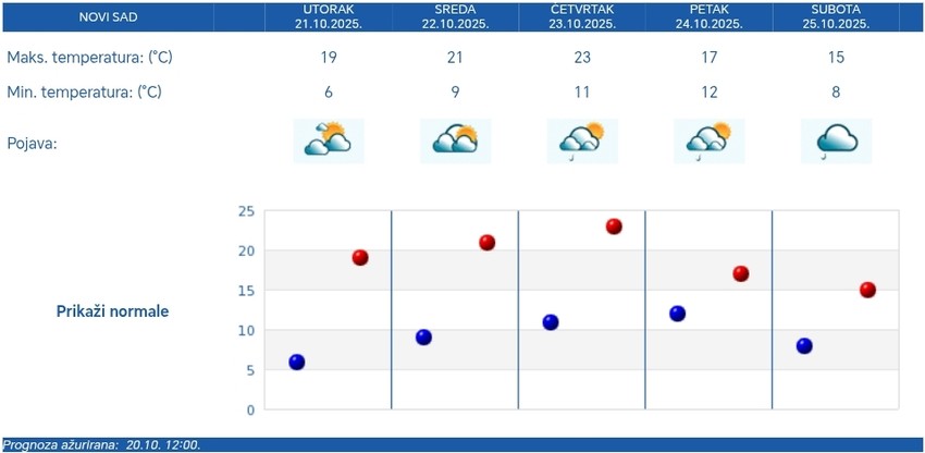 U Novom Sadu bez mraza, pljuskovi su mogući u četvrtak i petak