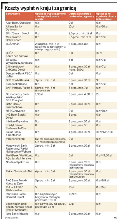 Koszty wypłat w kraju i za granicą