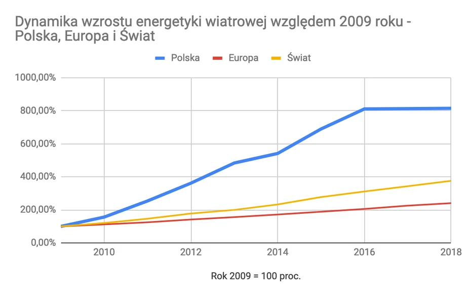 Dynamika wzrostu energetyki wiatrowej względem 2009 roku - Polska, Europa, świat