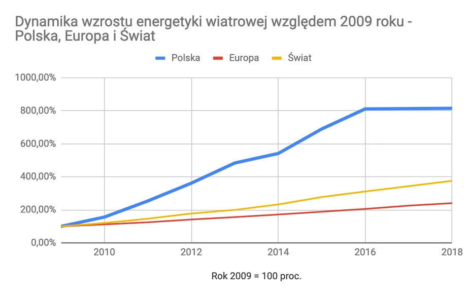 Dynamika wzrostu energetyki wiatrowej względem 2009 roku - Polska, Europa, świat