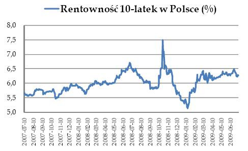 Rentowność obligacji 10-letnich w Polsce