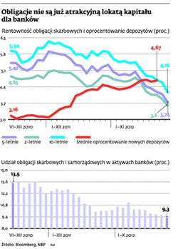 Rentowność obligacji skarbowych na najniższym poziomie w historii