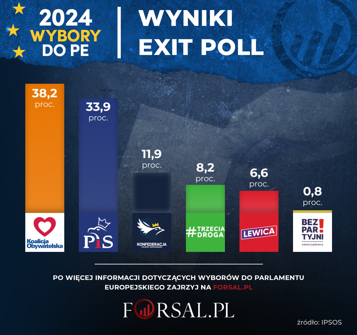 Wybory do PE - wyniki exit poll
