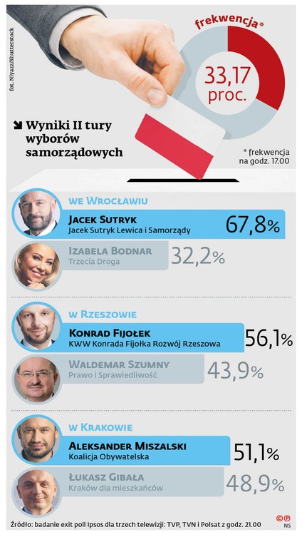 Wyniki II tury wyborów samorządowych