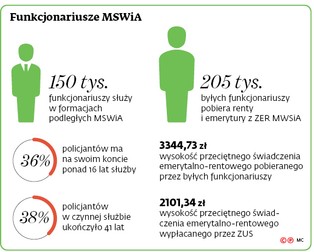 Policjanci z planami kapitałowymi? Niewykluczone