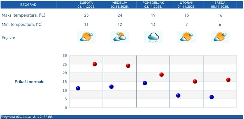 RHMZ vremenska prognoza za pet dana za Beograd