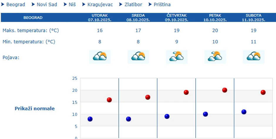 Vremenska prognoza za pet dana za Beograd