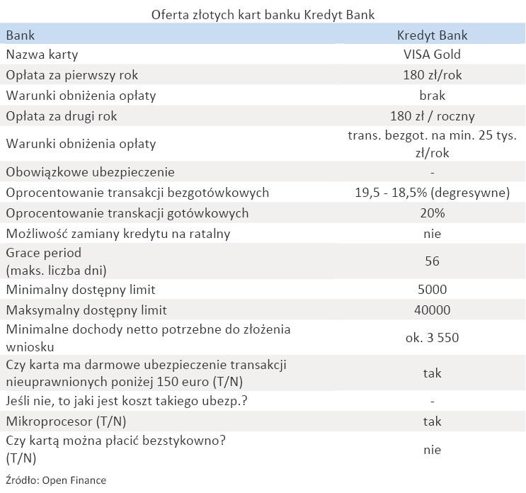 Oferta złotych kart banku - Kredyt Bank