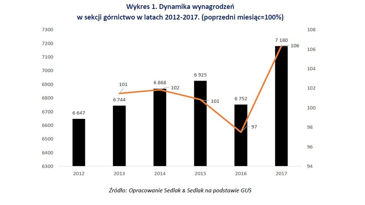 Wynagrodzenika w sekcji górnictwo w latach 2012-2017