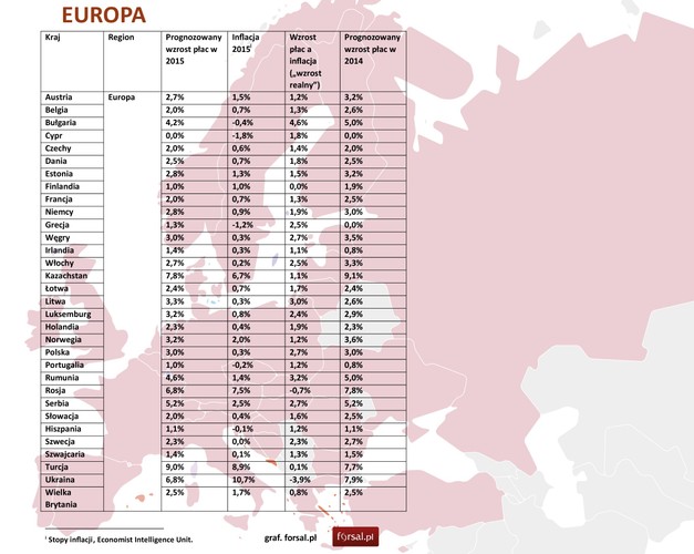 W Europie spodziewany jest wzrost płac o 3,1%, a dzięki niskiej inflacji (szacowanej na 1,5%) pracownicy oczekiwać realnego przeciętnego wzrostu wynagrodzenia o 1,6%.<br>
Na wzrost wynagrodzeń w Europie korzystnie wpłynęła poprawa wyników gospodarek, które dotąd borykały się z trudnościami. Pośród nich wyróżniają się Grecja oraz Irlandia, w których przewidywany wzrost wynagrodzeń wyniesie odpowiednio 1,3% oraz 1,4% w ujęciu nominalnym, a 2,5% oraz 1,1% w ujęciu realnym – w porównaniu z 0,8% oraz 0,2% w ubiegłym roku, co obydwa kraje zawdzięczają powrotowi na ścieżkę wzrostu gospodarczego.
Największych nominalnych podwyżek płac w Europie, o 9,0%, należy się spodziewać w Turcji, jednak pracownicy silnie odczują presję, jaką na ich dochody wywierać będzie wysoka, szacowana na 8,9% stopa inflacji.<br>
- Patrząc w ujęciu regionalnym, najwyższe wzrosty wynagrodzeń w Europie będą miały miejsce w Europie Centralnej. Również po odjęciu inflacji, a więc na poziomie realnych podwyżek. Takie kraje jak Węgry, Polska, Litwa, Bułgaria, Rumunia zanotują realne podwyżki przekraczające 2,5 a nawet 3%  (Bułgaria i Rumunia). Większość krajów Europy zachodniej zanotuje realne podwyżki poniżej 2% - komentuje Mirosława Kowalczuk, dyrektor działu Productized Services, w Hay Group Polska. W Polsce, wzrost wynagrodzeń powyżej inflacji związany jest z pojawiającej się powoli presją płacową pracowników, która pojawia się wraz z informacją o polepszaniu się wyników firm w stosunku do roku ubiegłego. Z drugiej strony jeżeli mówimy o specjalistach, czy kluczowych pracownikach – to firmy będą starały się zatrzymać najlepszych, nie podejmując ryzyka ich utraty z powodu braków podwyżek. A pracownicy, czując się bezpieczniej  zaczynają już rozglądać się po rynku – rotacja wzrosła z 10% (październik 2013) do 14% (badanie Hay Group, Polska, październik 2014).