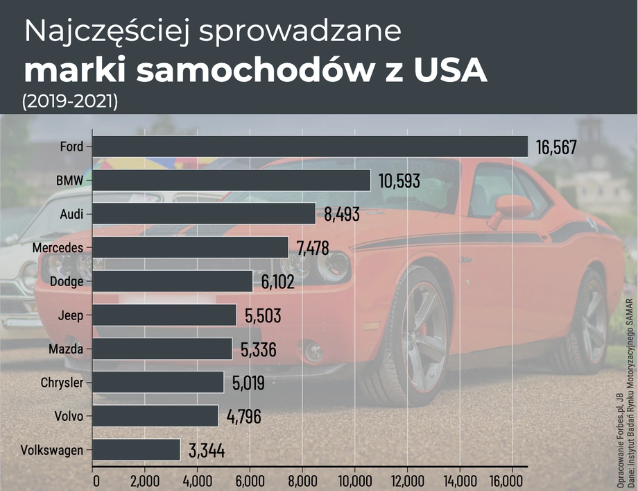 Najczęściej importowane marki samochodów z USA