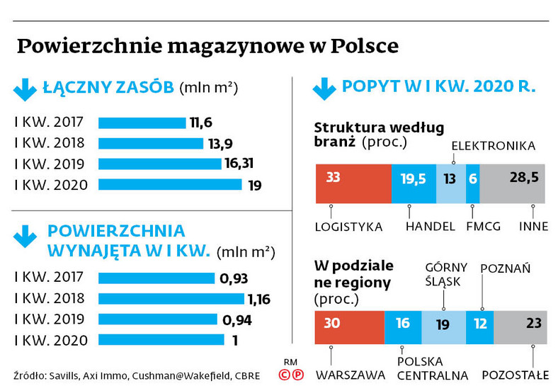 Powierzchnie magazynowe w Polsce