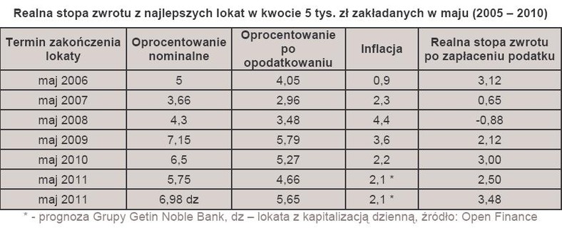 Realna stopa zwrotu z najlepszych lokat w kwocie 5 tys. zł zakładanych w maju (2005 – 2010)