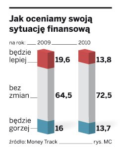 Jak oceniamy swoją sytuację finansową