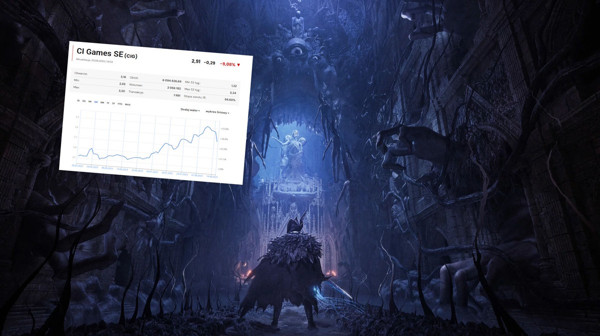 Drugi po CD Projekt producent gier wysokobudżetowych mocno w dół. Niepokój inwestorów