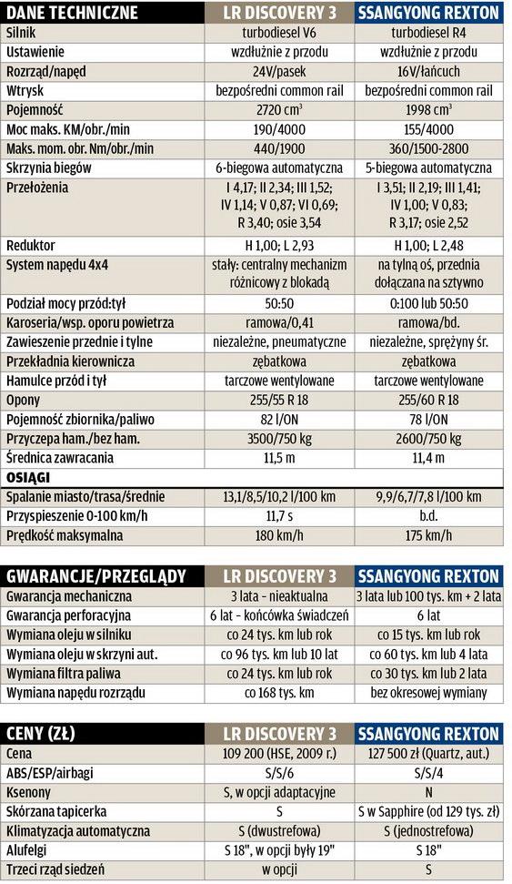 Używane Discovery czy nowy Rexton? Auto Świat