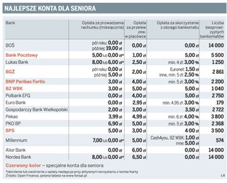 Banki: Poszukiwany klient na emeryturze