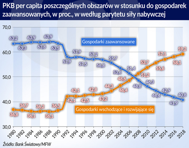 Rynki wschodzące - PKB-per-capita w relacji do gospodarek zaawansowanych wg parytetu siły nabywczej (graf. Obserwator Finansowy)