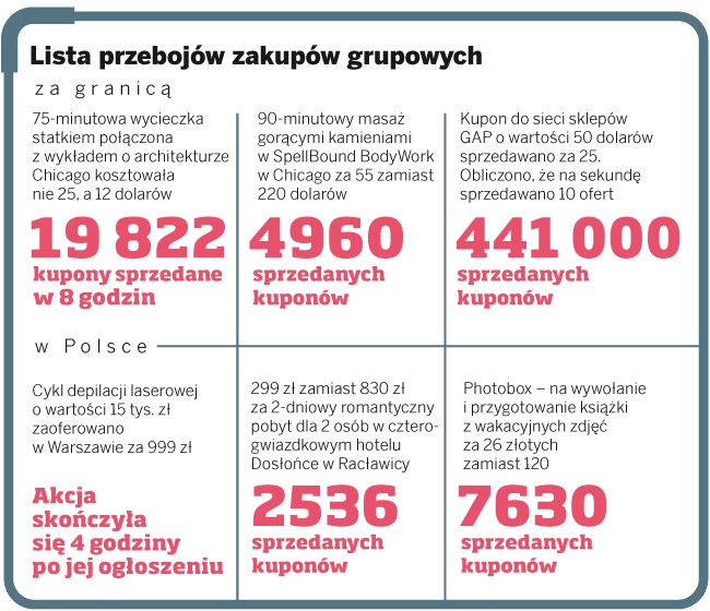 Lista przebojów zakupów grupowych