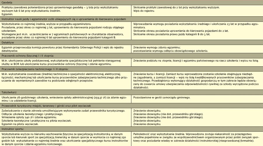 Geodeta i inne zawody