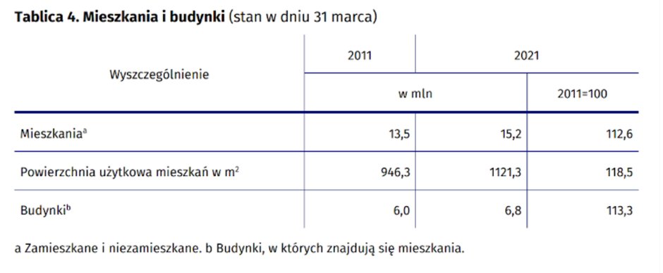 Mieszkania i budynki (stan w dniu 31 marca 2021 r.)