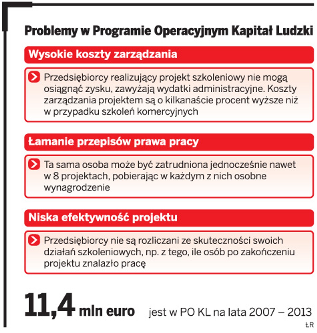 Problemy w Programie Operacyjnym Kapitał Ludzki
