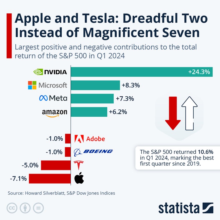 Największe pozytywne i negatywne udział do całkowitej stopy zwrotu S&P 500 w I kwartale 2024 r.