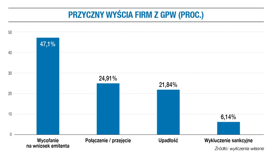 Przyczyny wyjścia firm z GPW