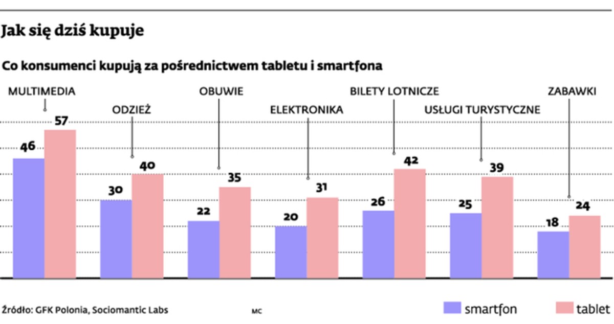 Jak się dziś kupuje
