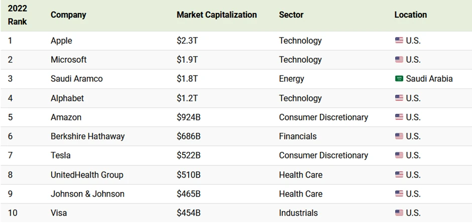Prvih 10 zemalja na listi od 100