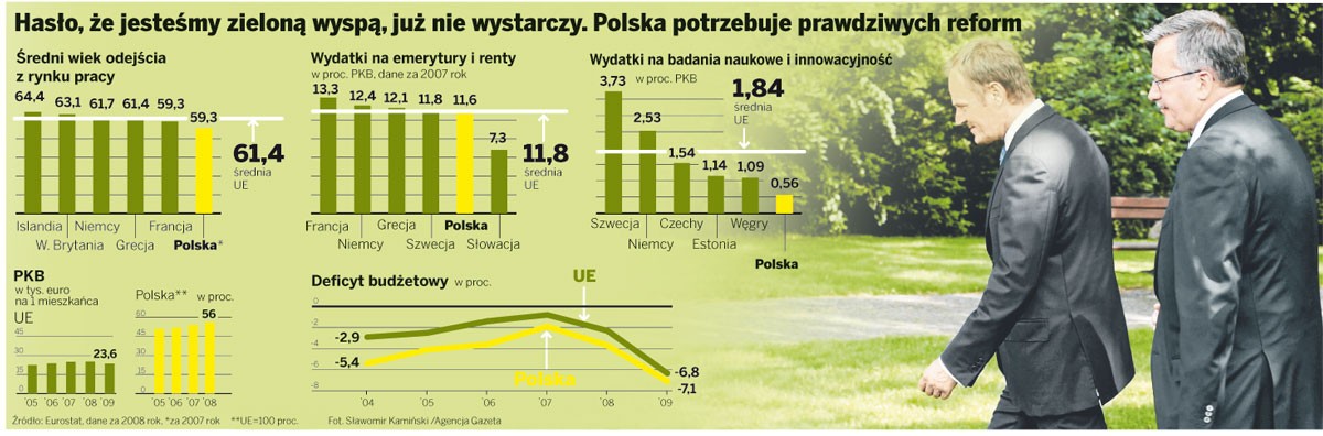 Hasło, że jesteśmy zieloną wyspą, już nie wystarczy. Polska potrzebuje prawdziwych reform