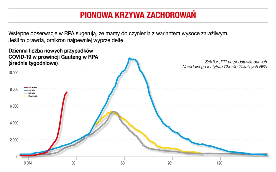 Pionowa krzywa zachorowań