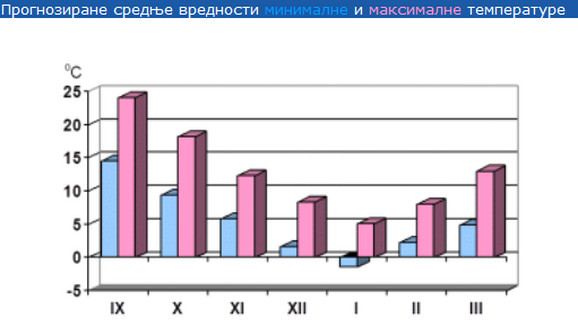 Prognozirane temeprature 